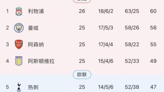 五人进球上双范戴克刷纪录，又见半场真红军！